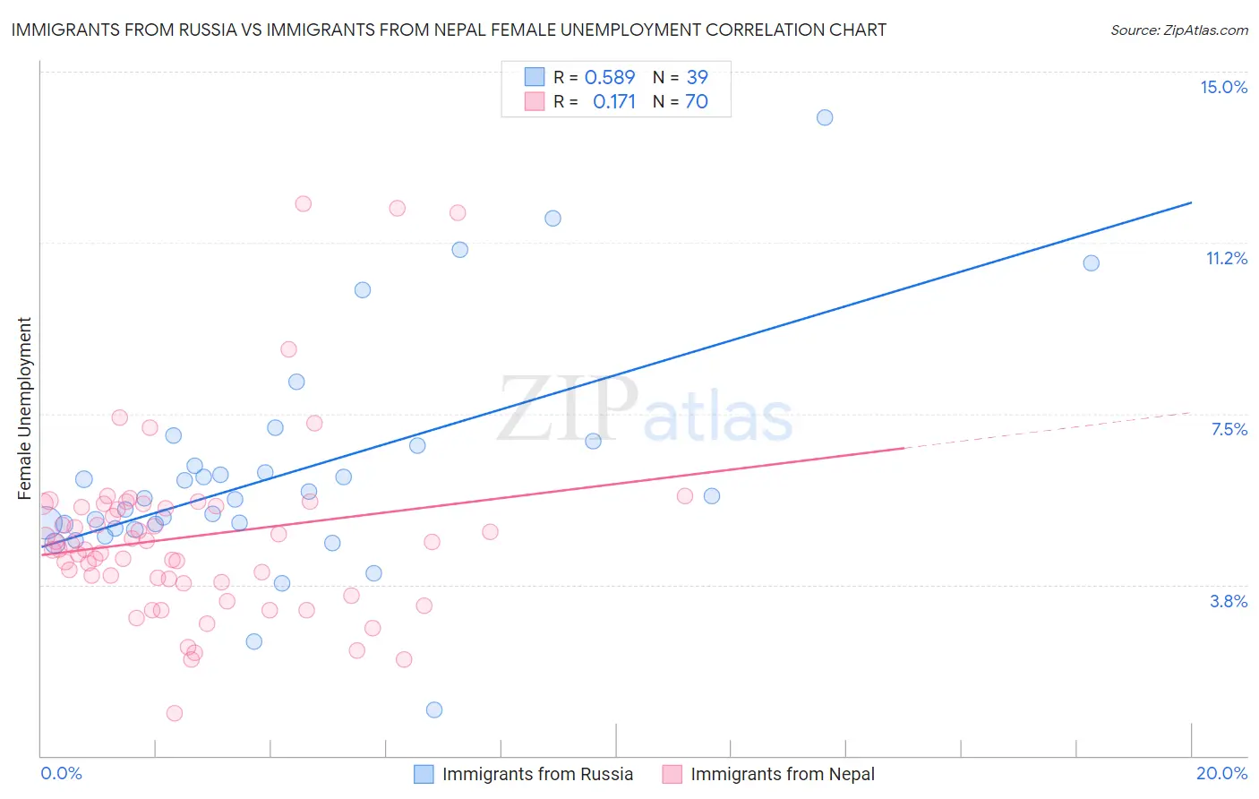 Immigrants from Russia vs Immigrants from Nepal Female Unemployment