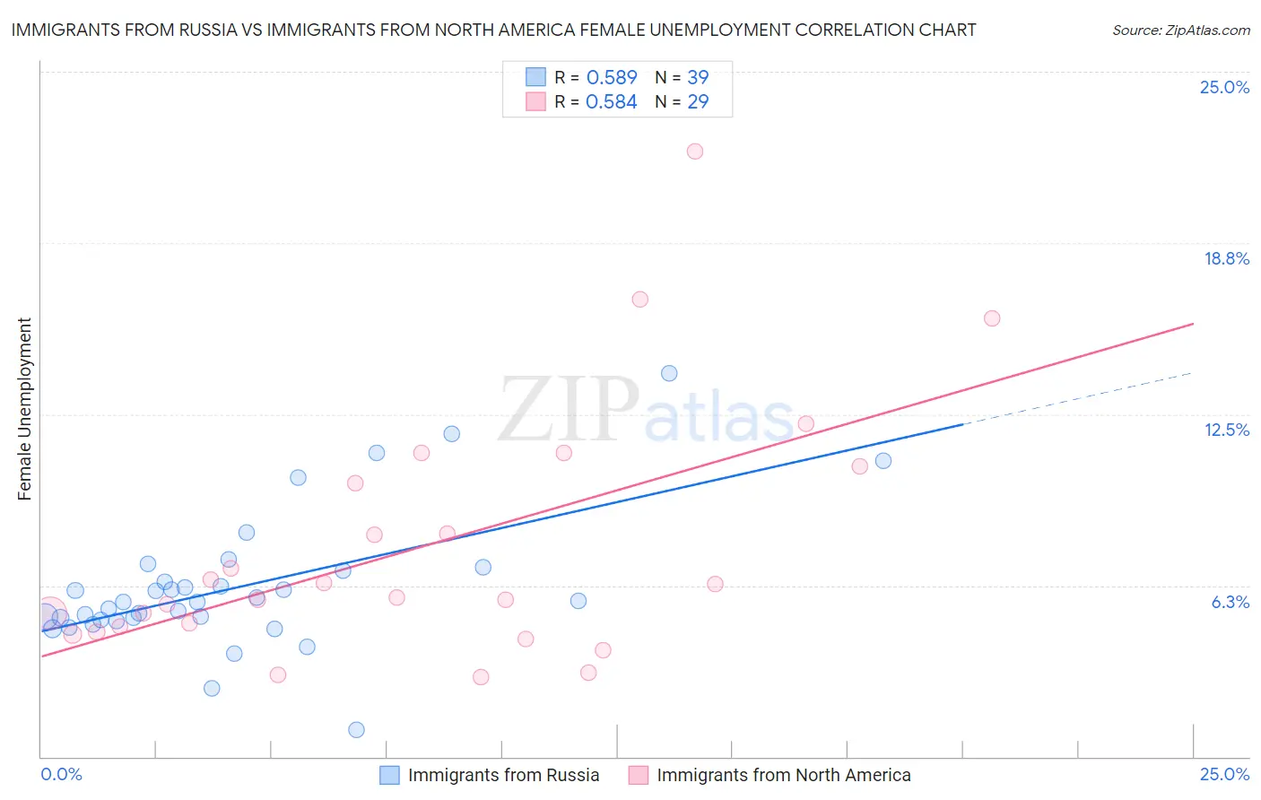 Immigrants from Russia vs Immigrants from North America Female Unemployment