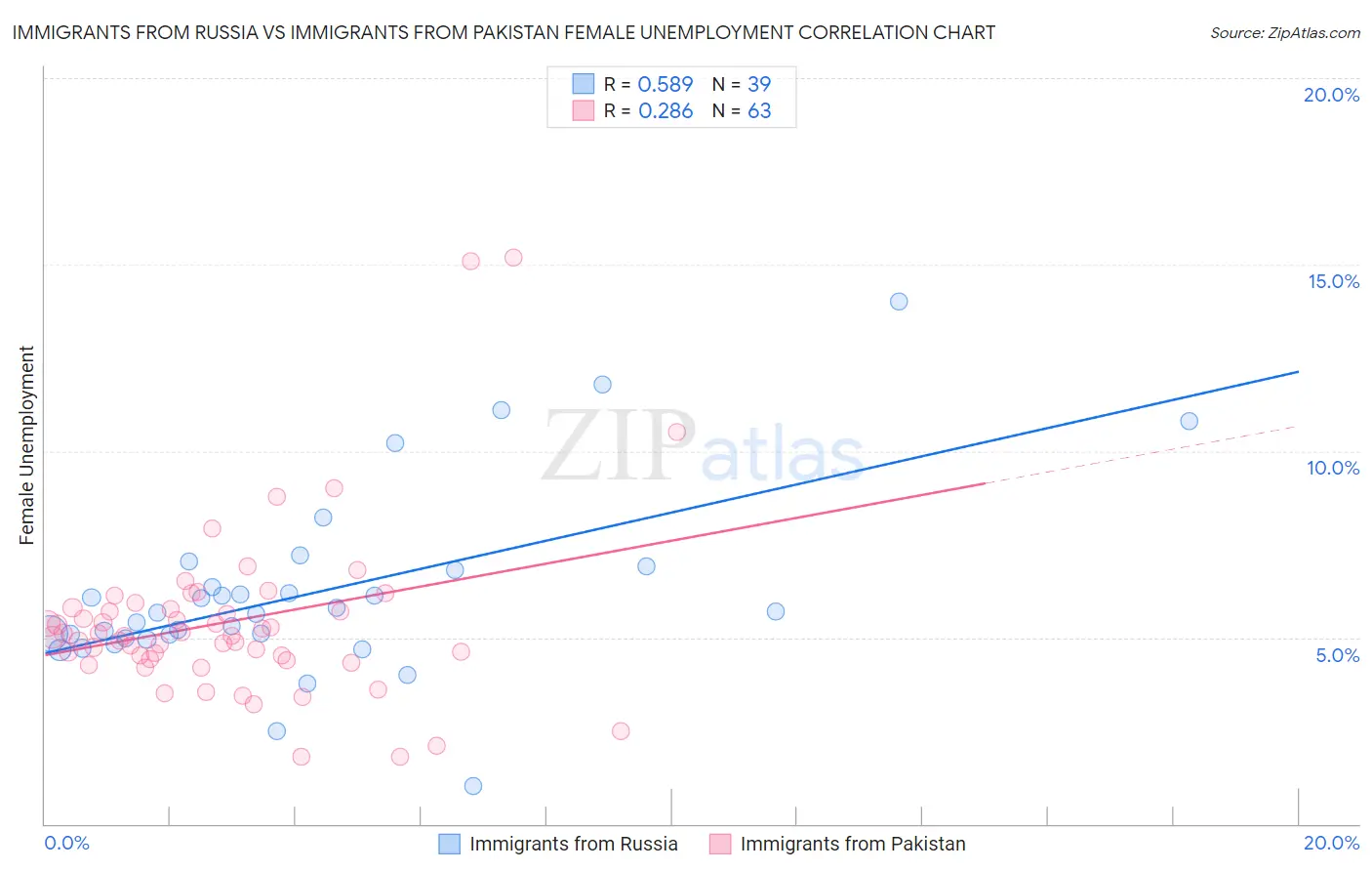 Immigrants from Russia vs Immigrants from Pakistan Female Unemployment
