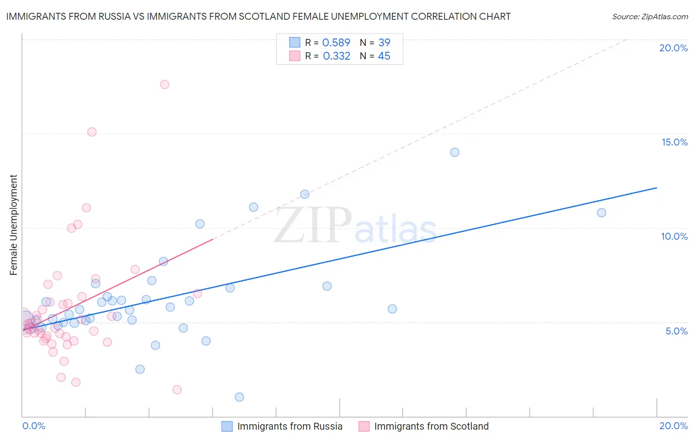 Immigrants from Russia vs Immigrants from Scotland Female Unemployment