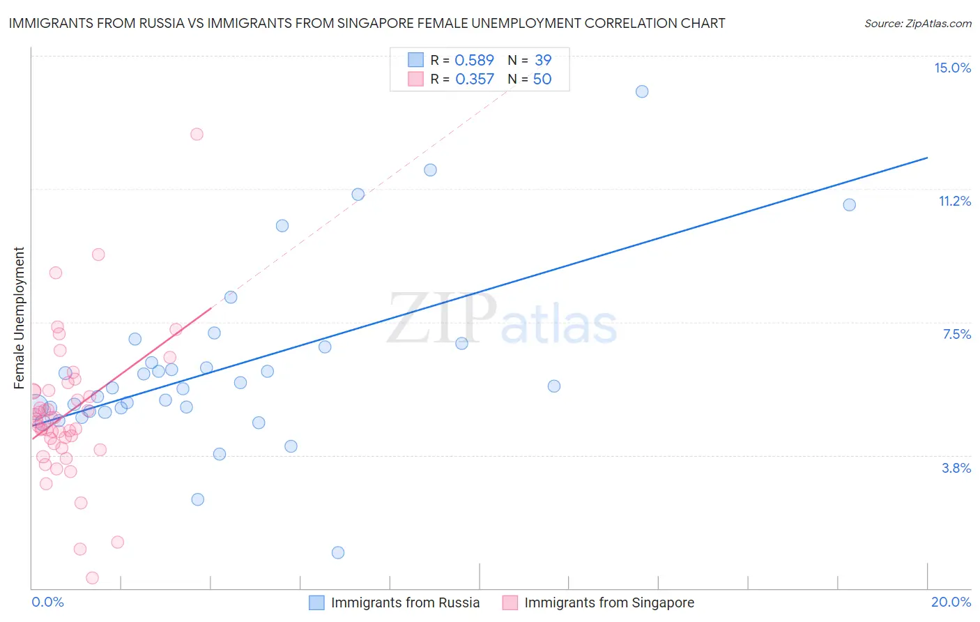 Immigrants from Russia vs Immigrants from Singapore Female Unemployment