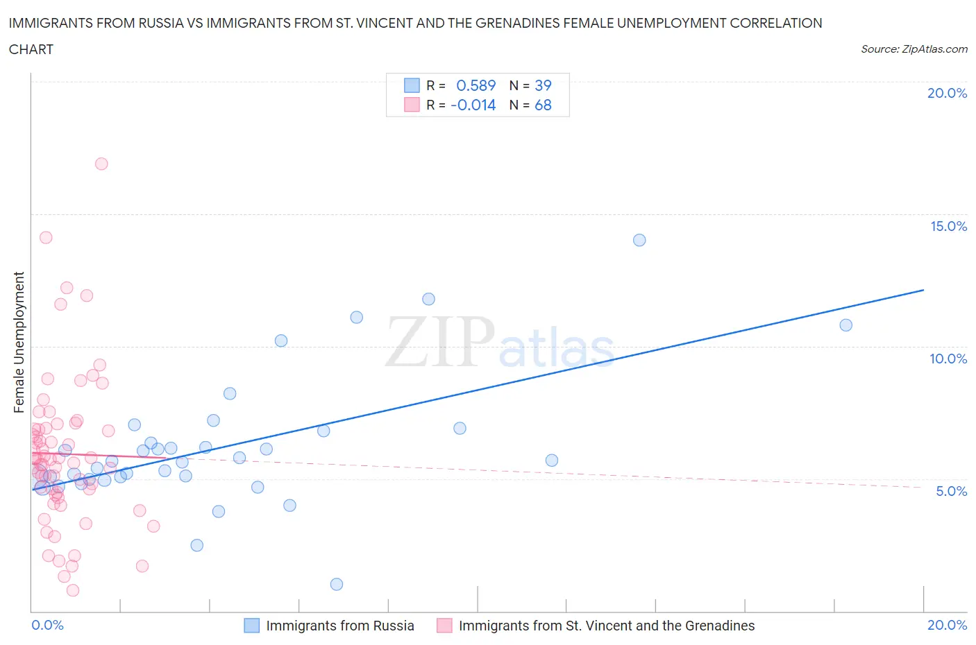 Immigrants from Russia vs Immigrants from St. Vincent and the Grenadines Female Unemployment