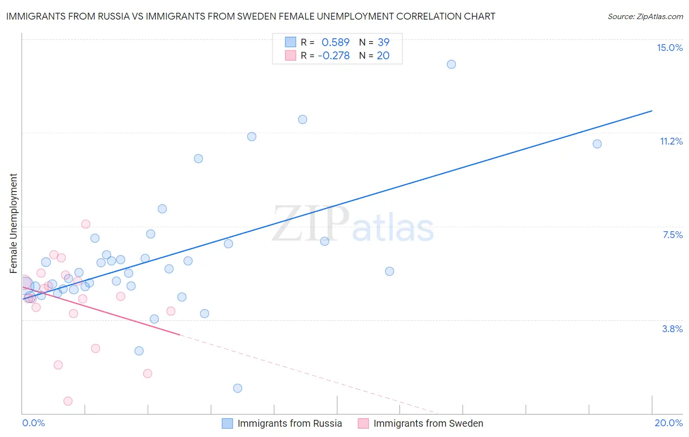 Immigrants from Russia vs Immigrants from Sweden Female Unemployment