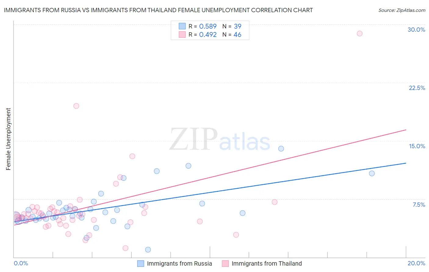 Immigrants from Russia vs Immigrants from Thailand Female Unemployment