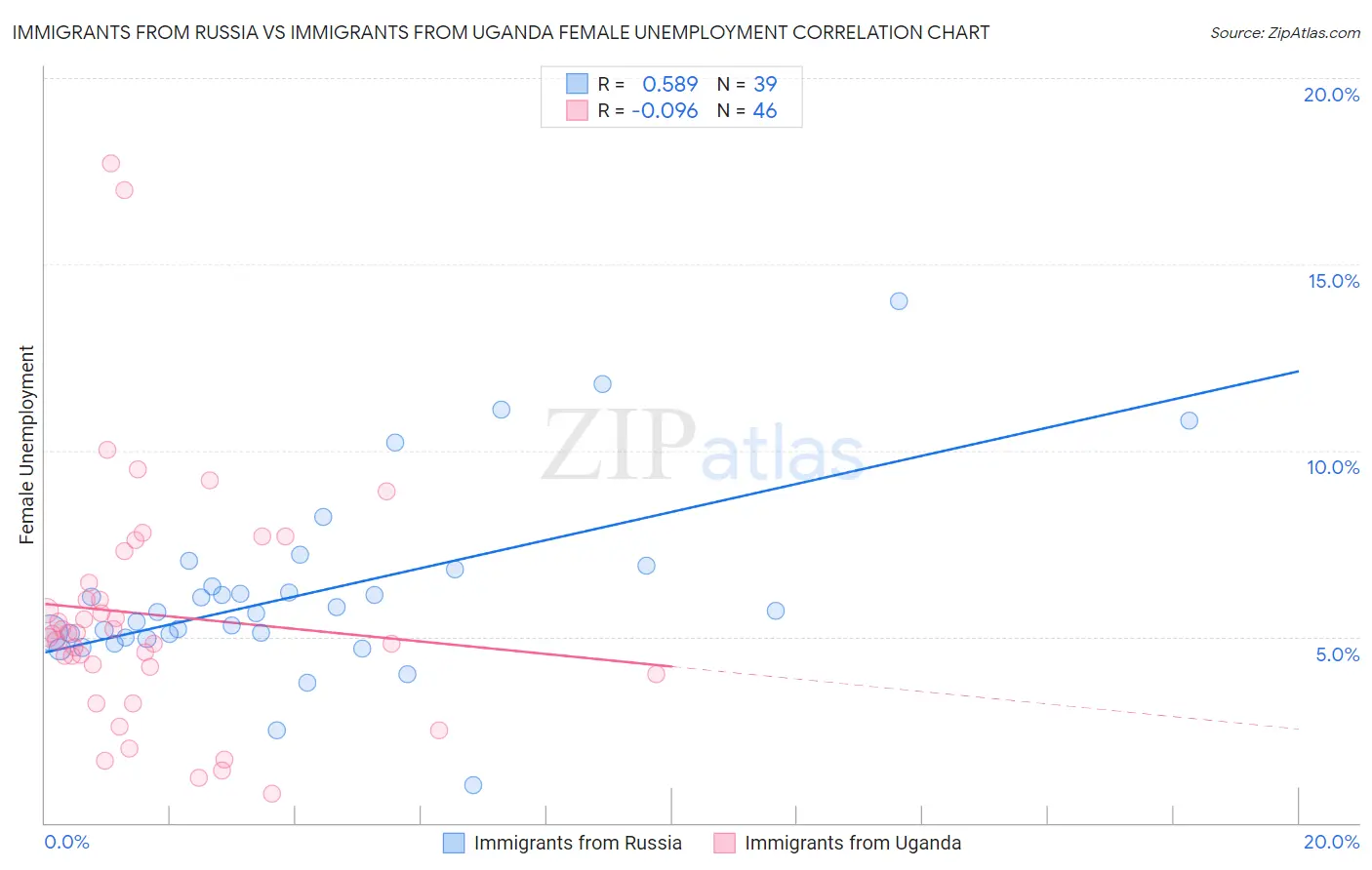 Immigrants from Russia vs Immigrants from Uganda Female Unemployment