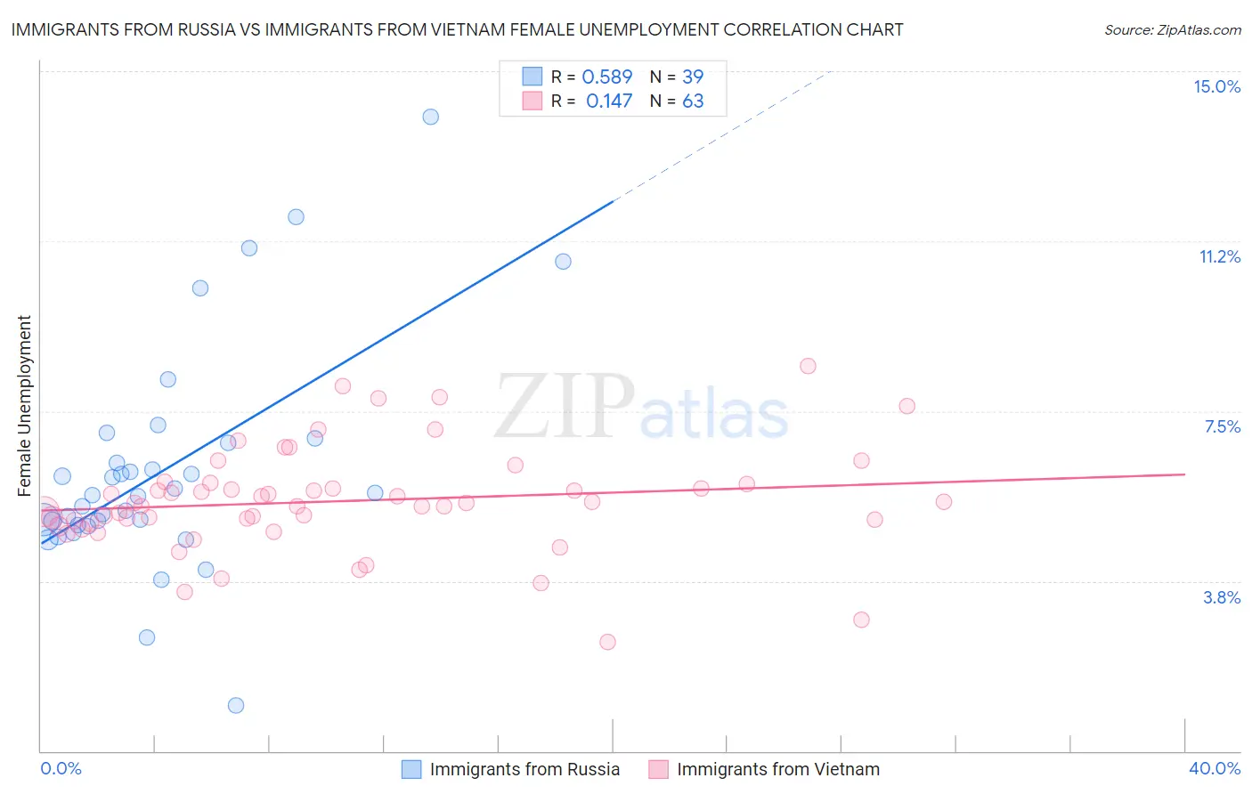 Immigrants from Russia vs Immigrants from Vietnam Female Unemployment