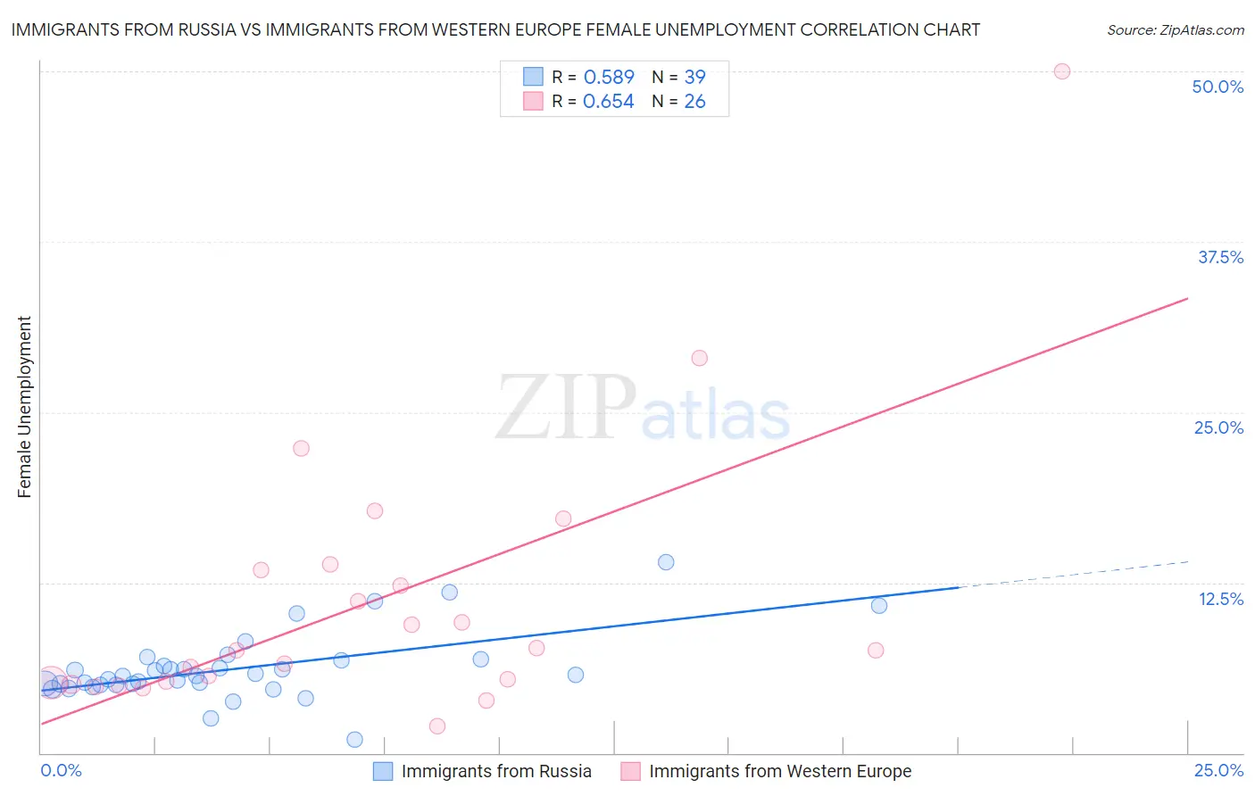 Immigrants from Russia vs Immigrants from Western Europe Female Unemployment