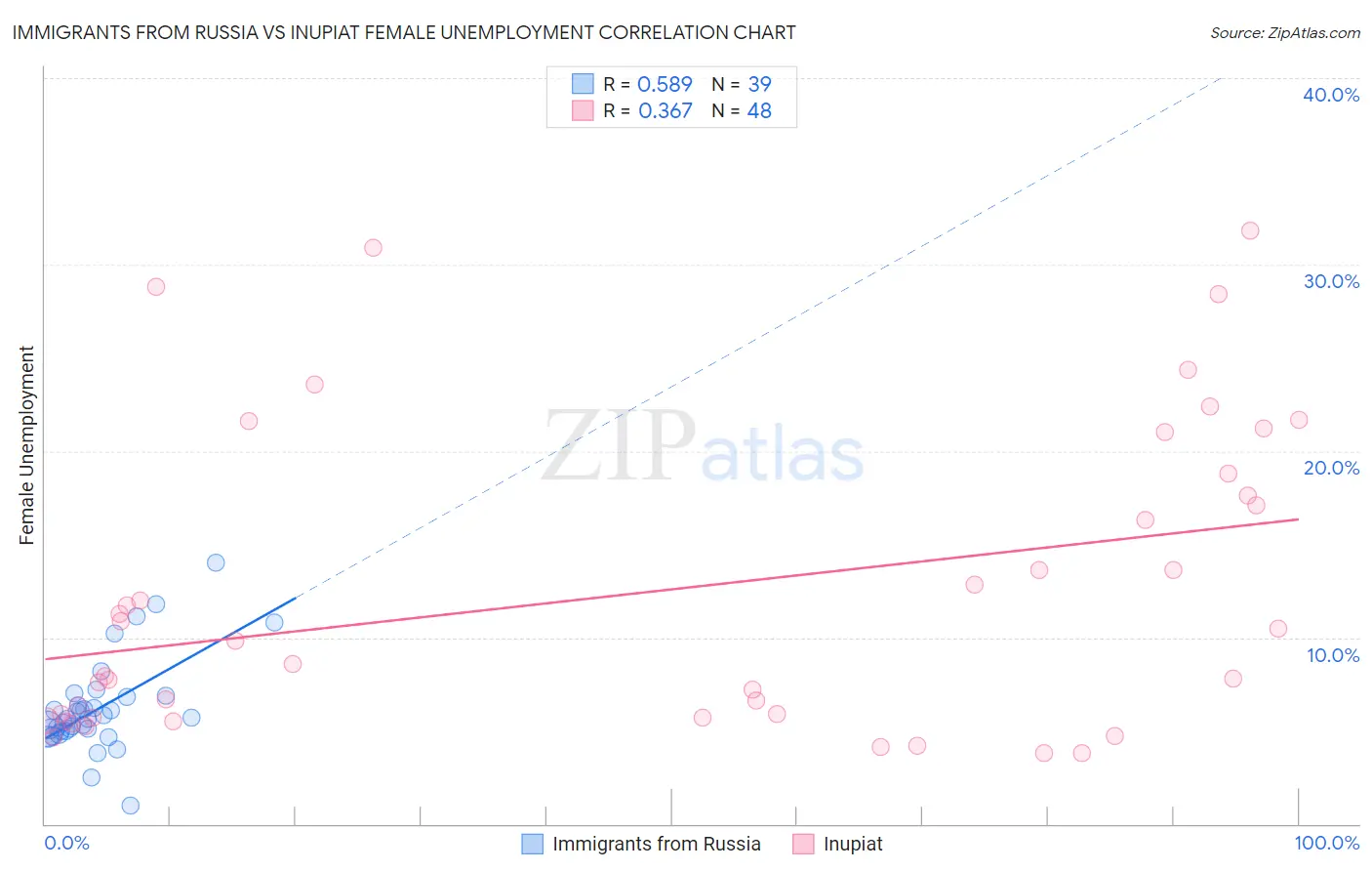 Immigrants from Russia vs Inupiat Female Unemployment