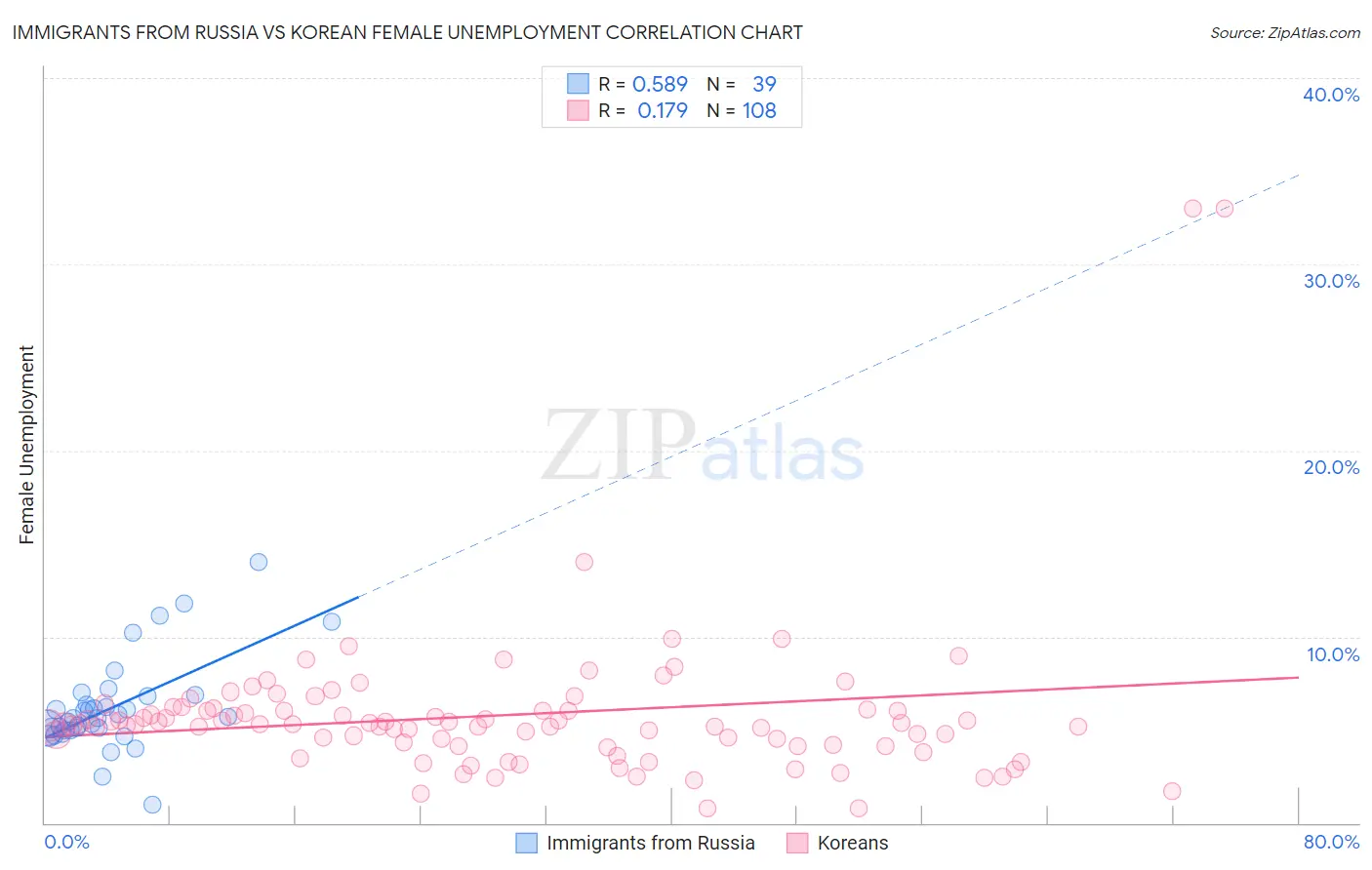 Immigrants from Russia vs Korean Female Unemployment