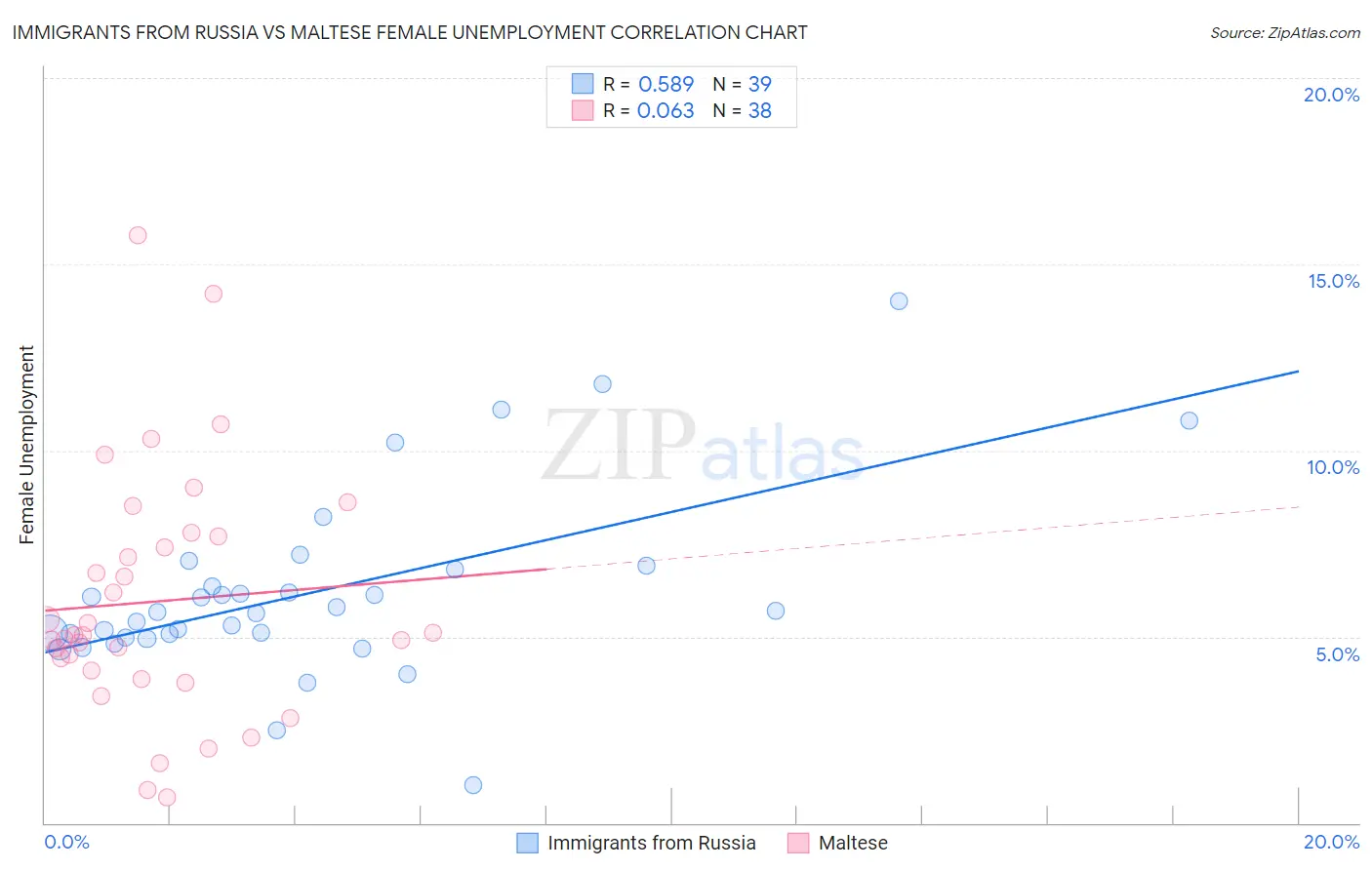 Immigrants from Russia vs Maltese Female Unemployment