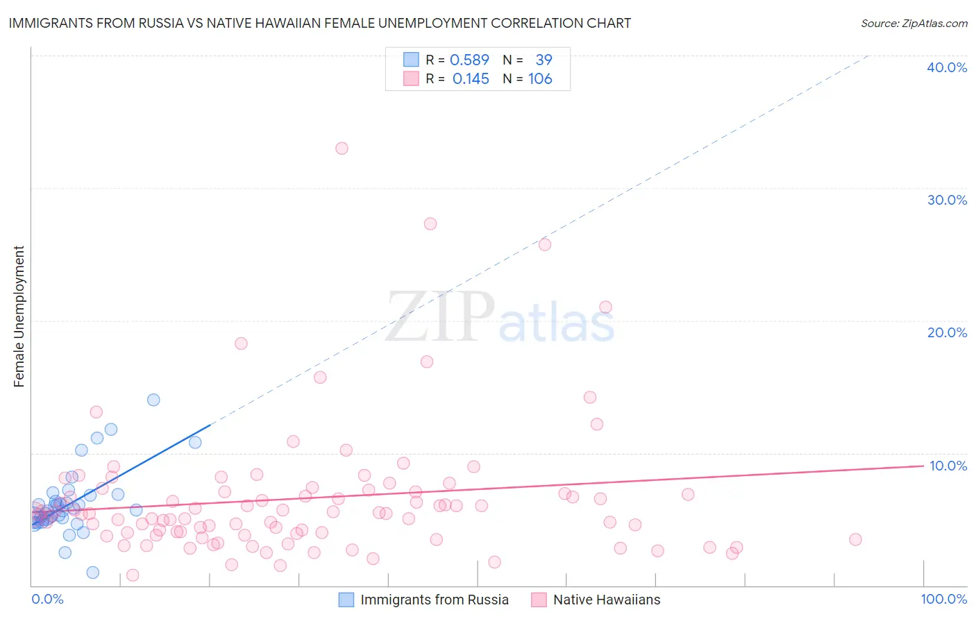 Immigrants from Russia vs Native Hawaiian Female Unemployment