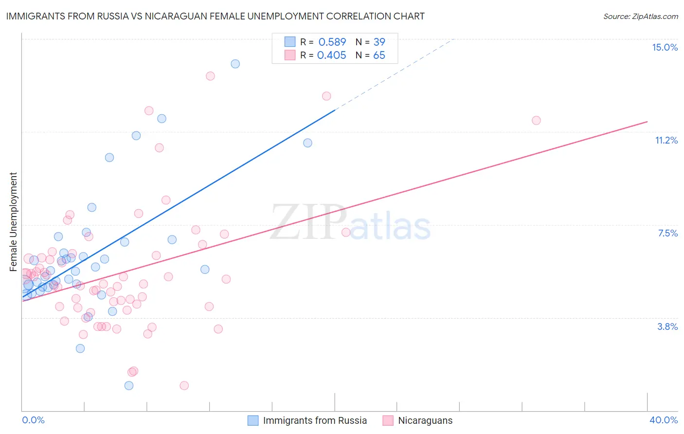 Immigrants from Russia vs Nicaraguan Female Unemployment