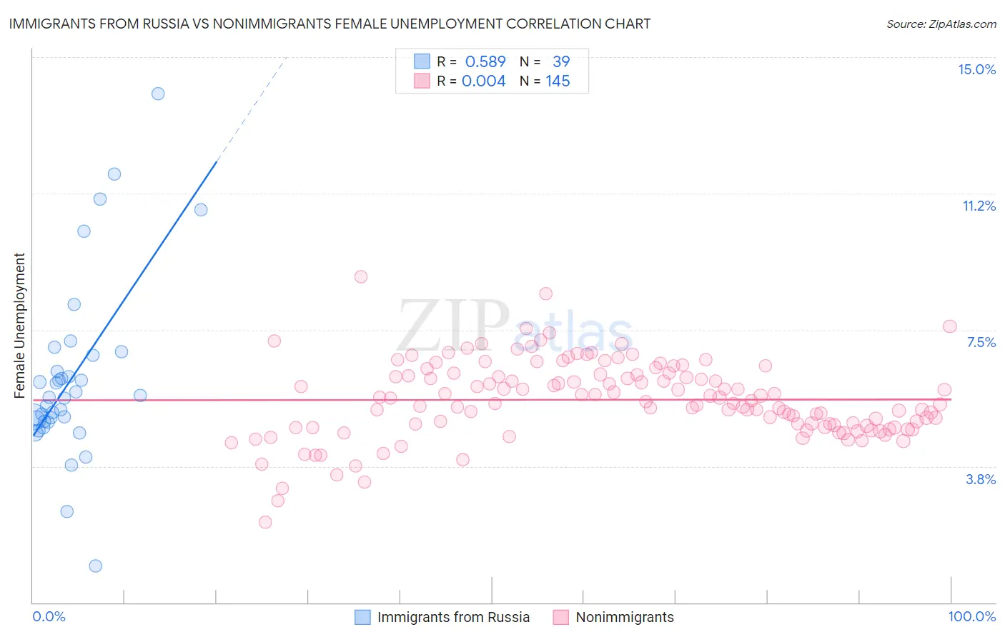 Immigrants from Russia vs Nonimmigrants Female Unemployment