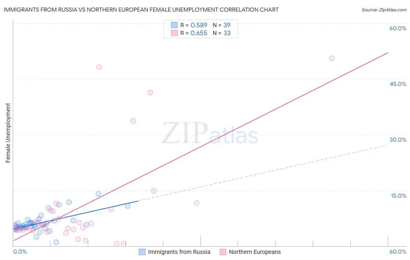 Immigrants from Russia vs Northern European Female Unemployment