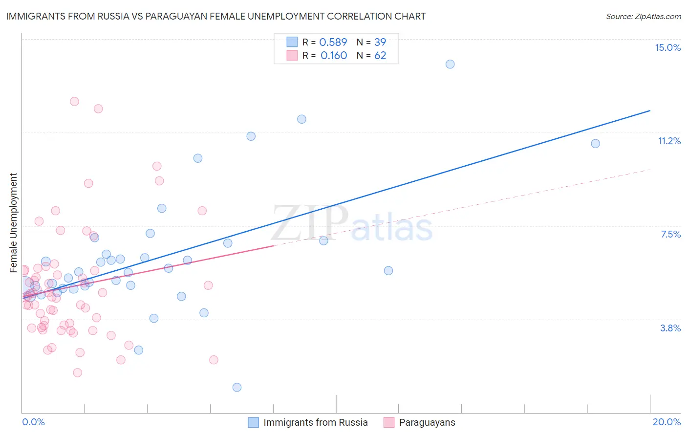 Immigrants from Russia vs Paraguayan Female Unemployment