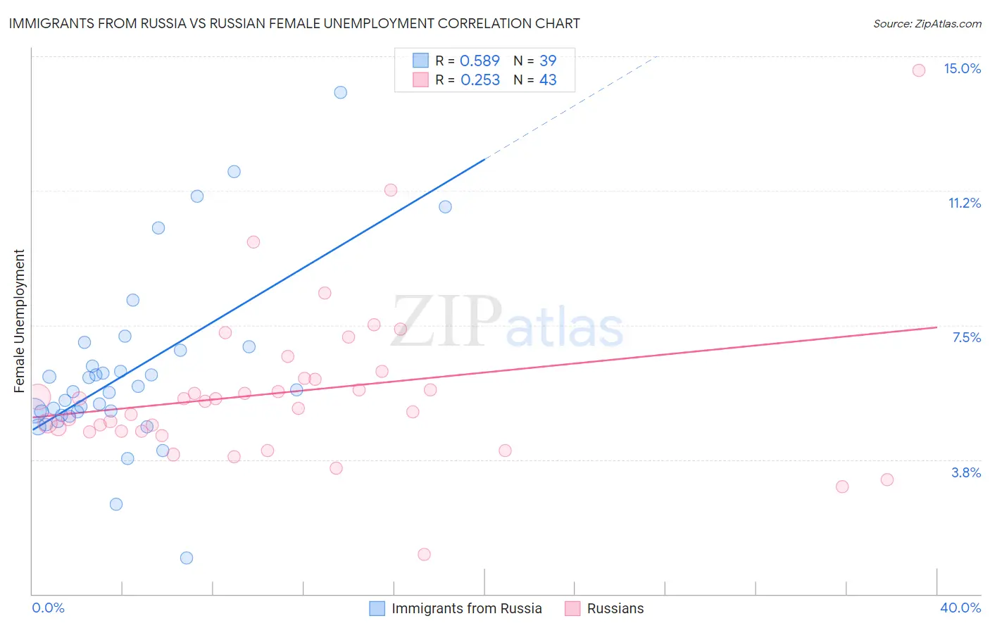 Immigrants from Russia vs Russian Female Unemployment