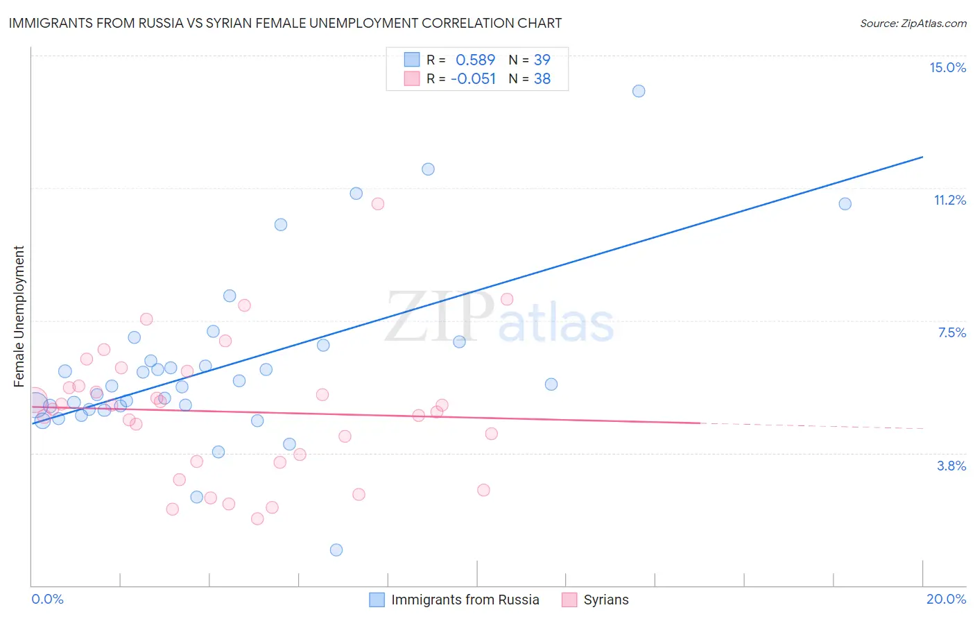 Immigrants from Russia vs Syrian Female Unemployment