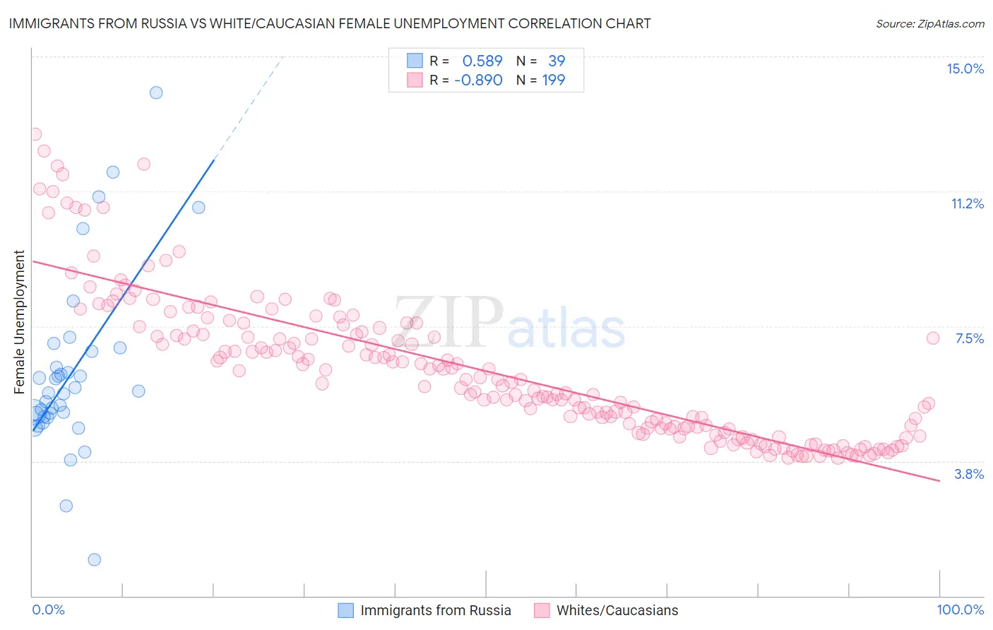 Immigrants from Russia vs White/Caucasian Female Unemployment