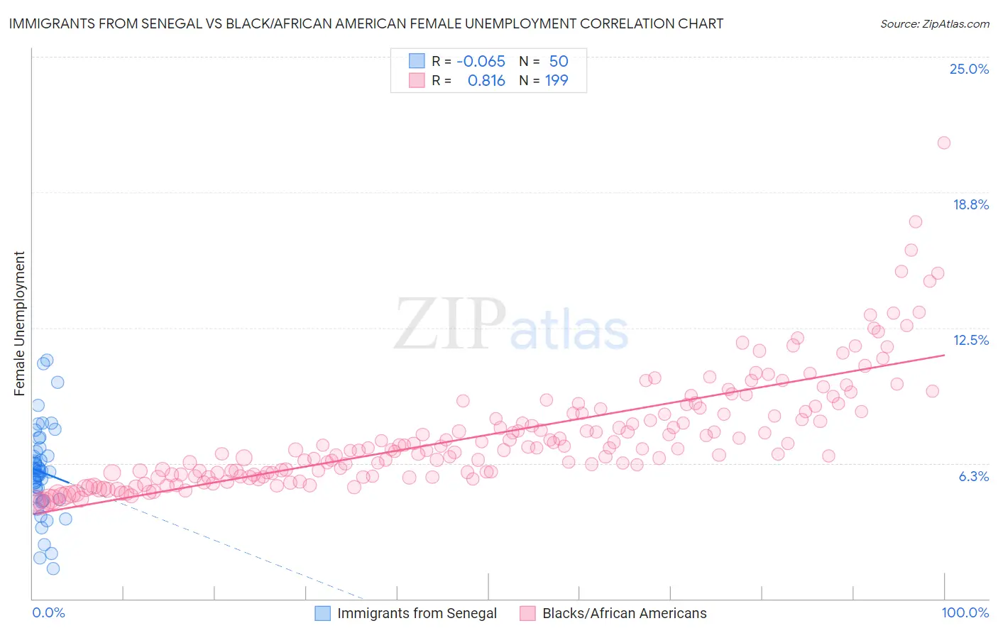 Immigrants from Senegal vs Black/African American Female Unemployment