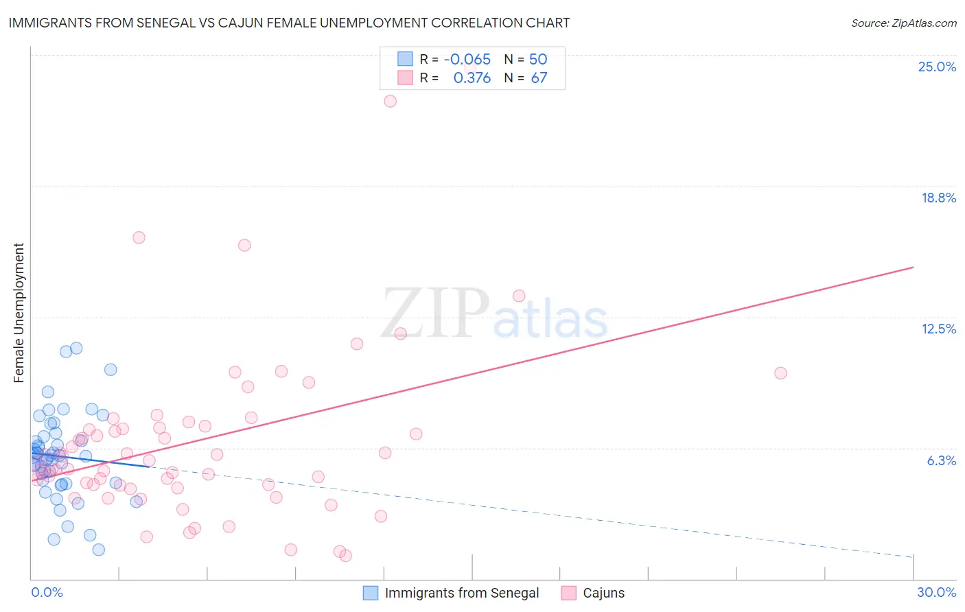 Immigrants from Senegal vs Cajun Female Unemployment