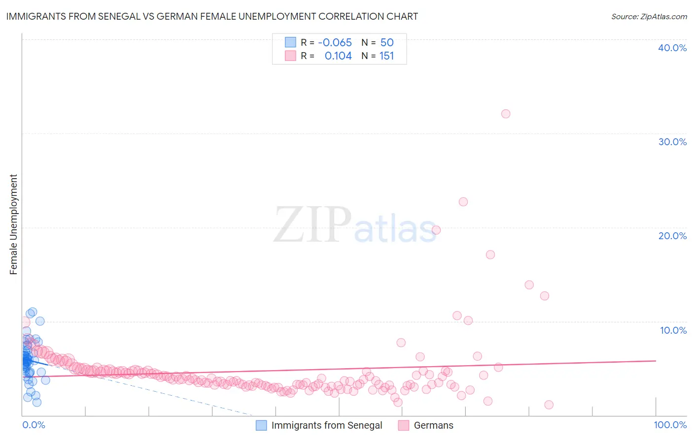 Immigrants from Senegal vs German Female Unemployment