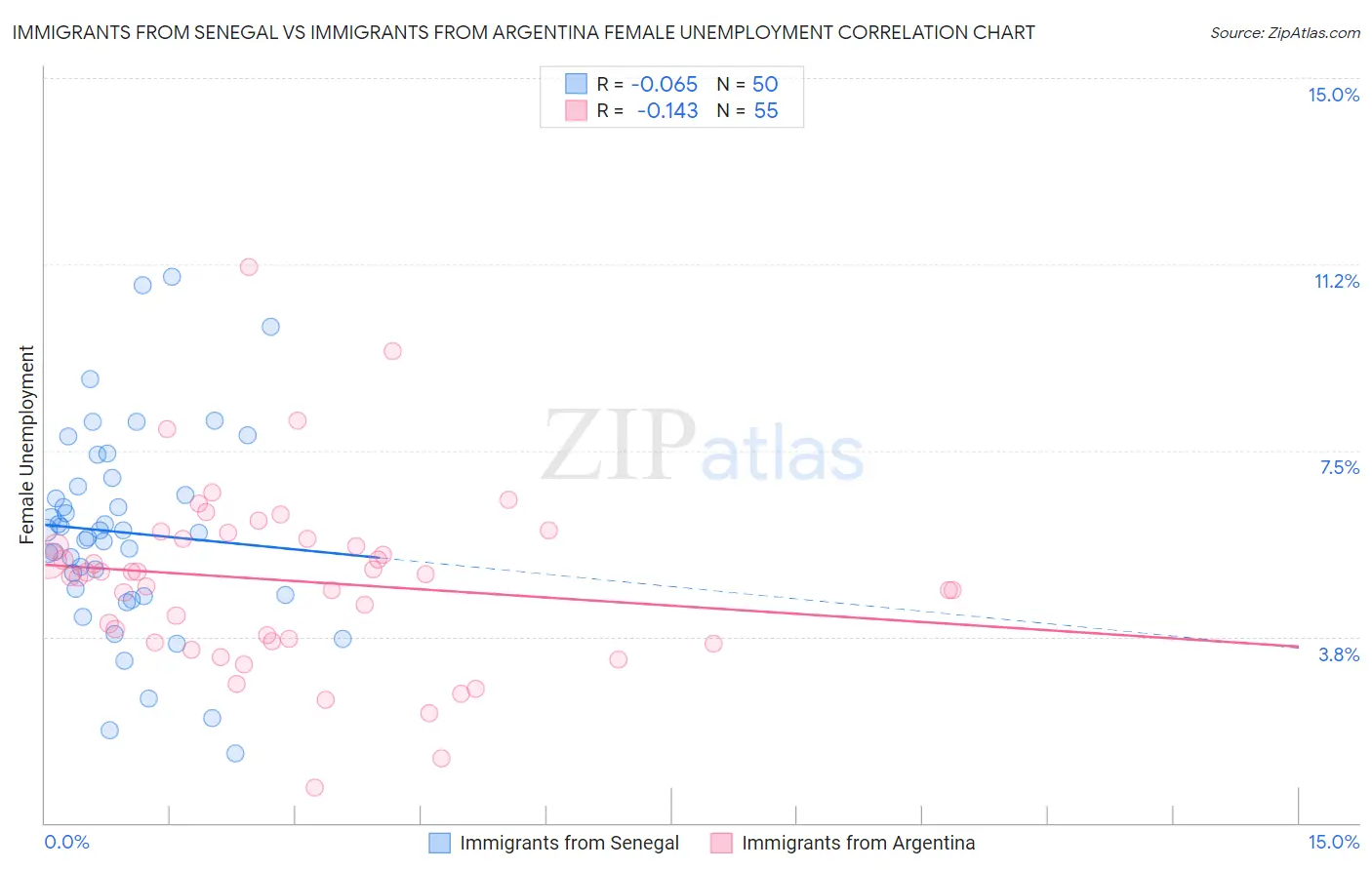 Immigrants from Senegal vs Immigrants from Argentina Female Unemployment