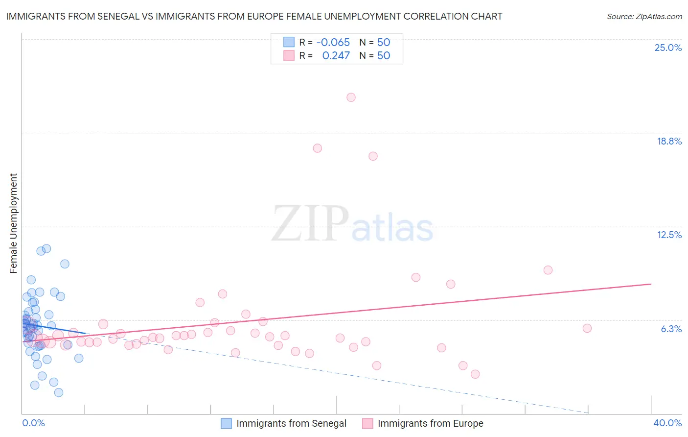 Immigrants from Senegal vs Immigrants from Europe Female Unemployment