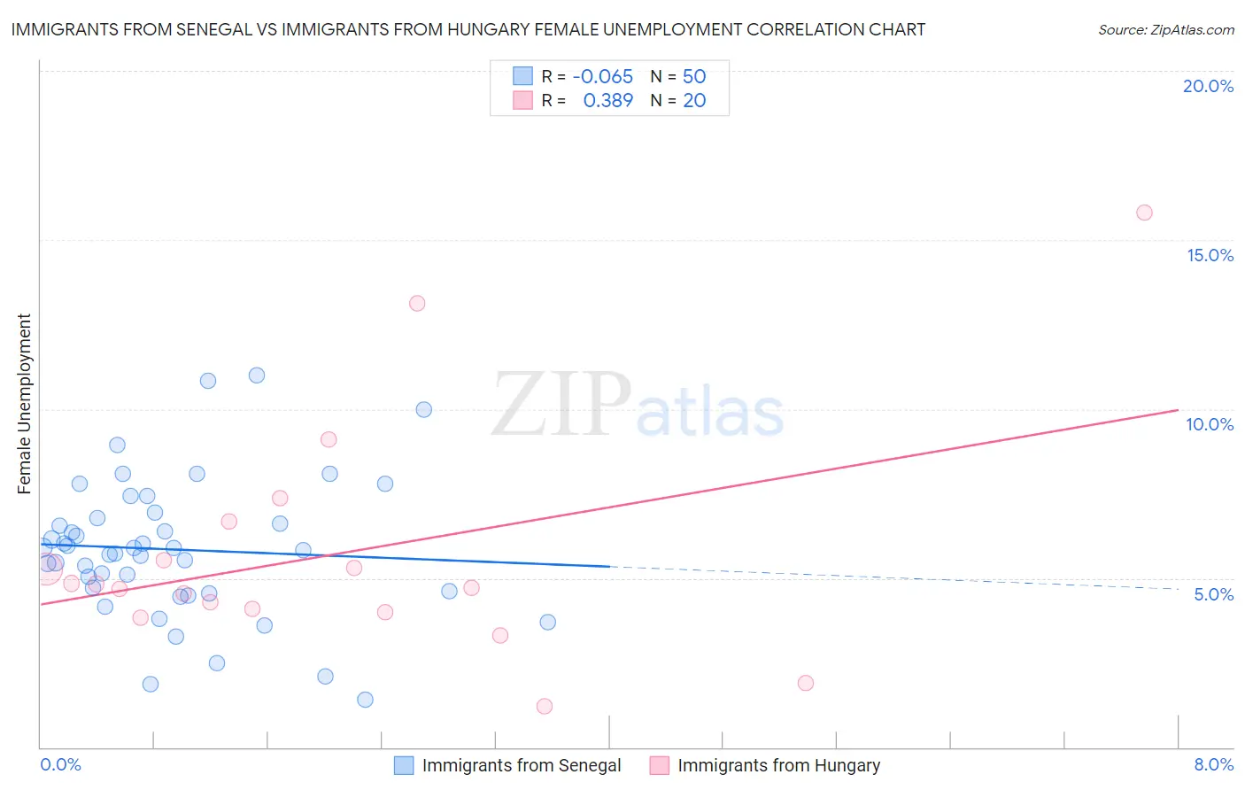 Immigrants from Senegal vs Immigrants from Hungary Female Unemployment