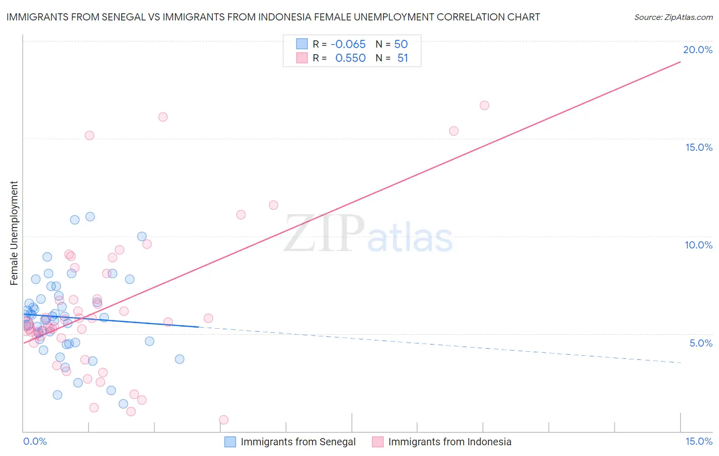 Immigrants from Senegal vs Immigrants from Indonesia Female Unemployment