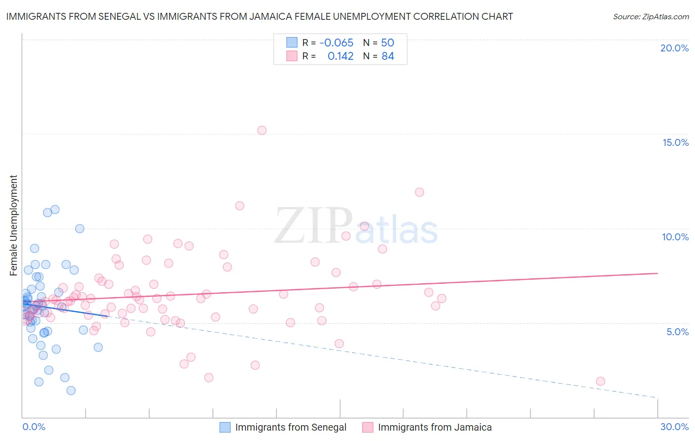 Immigrants from Senegal vs Immigrants from Jamaica Female Unemployment