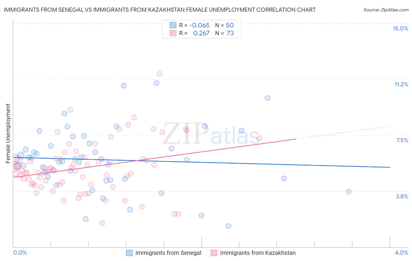 Immigrants from Senegal vs Immigrants from Kazakhstan Female Unemployment