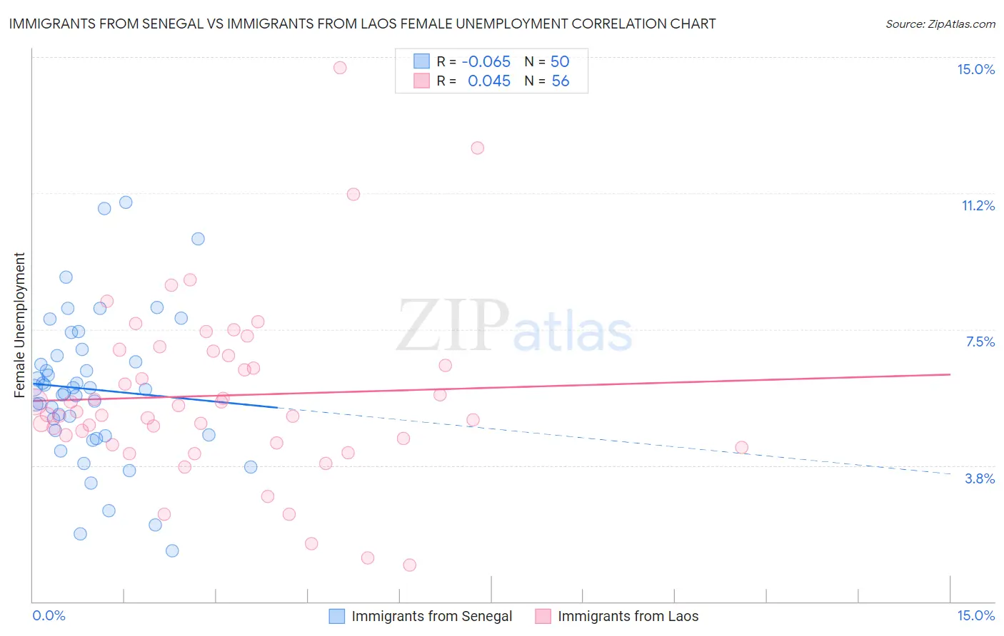 Immigrants from Senegal vs Immigrants from Laos Female Unemployment