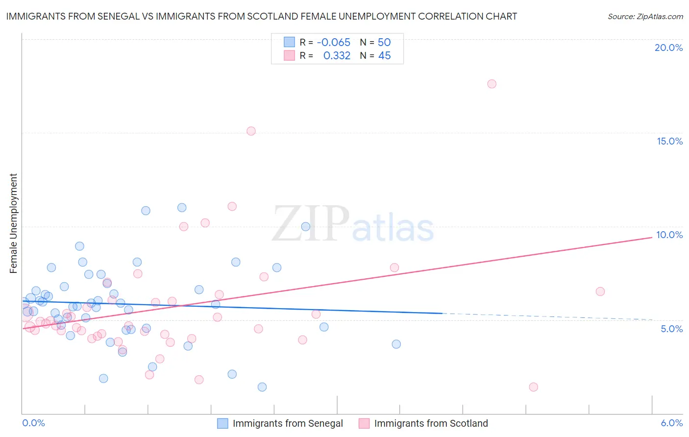 Immigrants from Senegal vs Immigrants from Scotland Female Unemployment