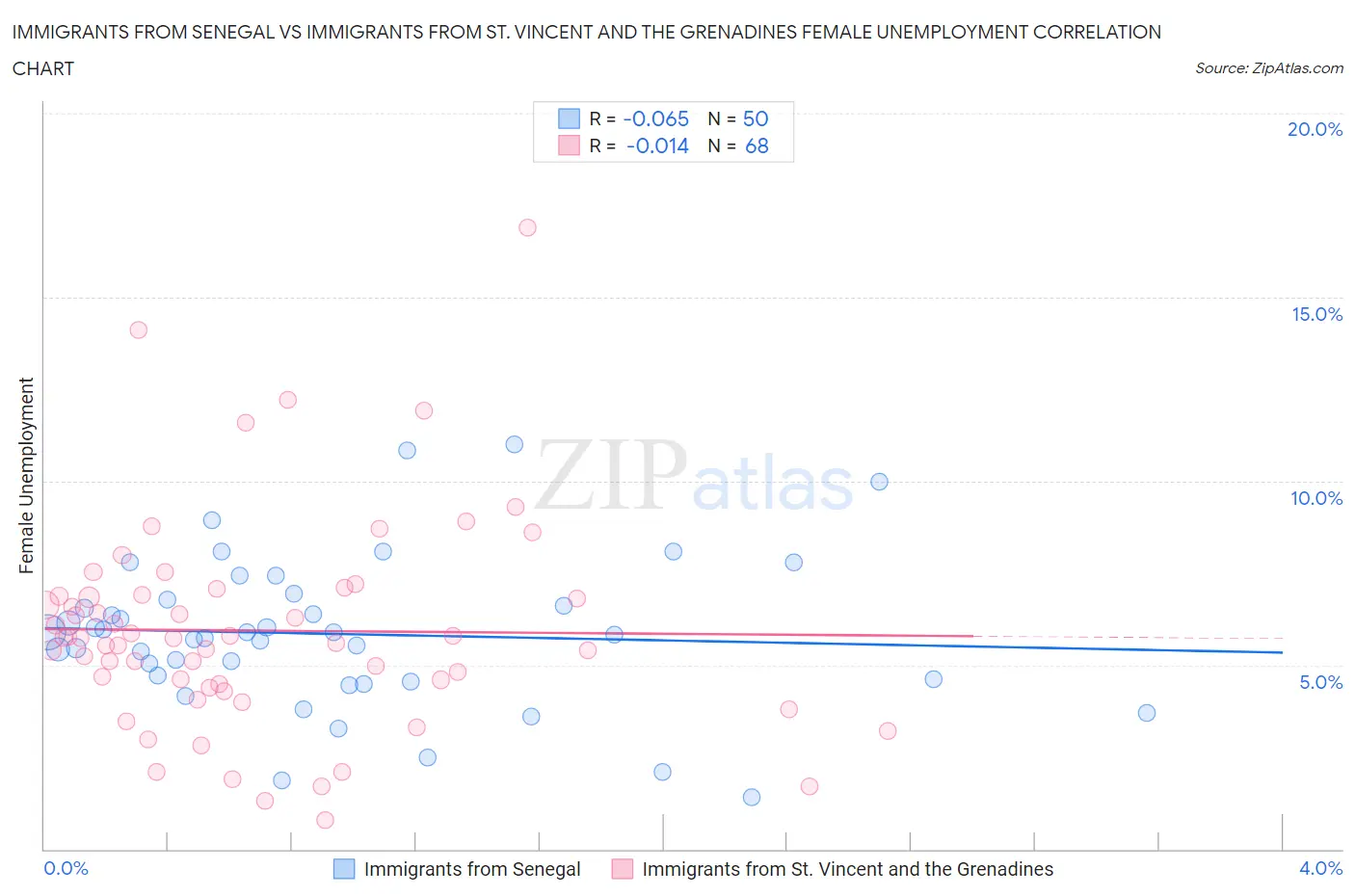 Immigrants from Senegal vs Immigrants from St. Vincent and the Grenadines Female Unemployment