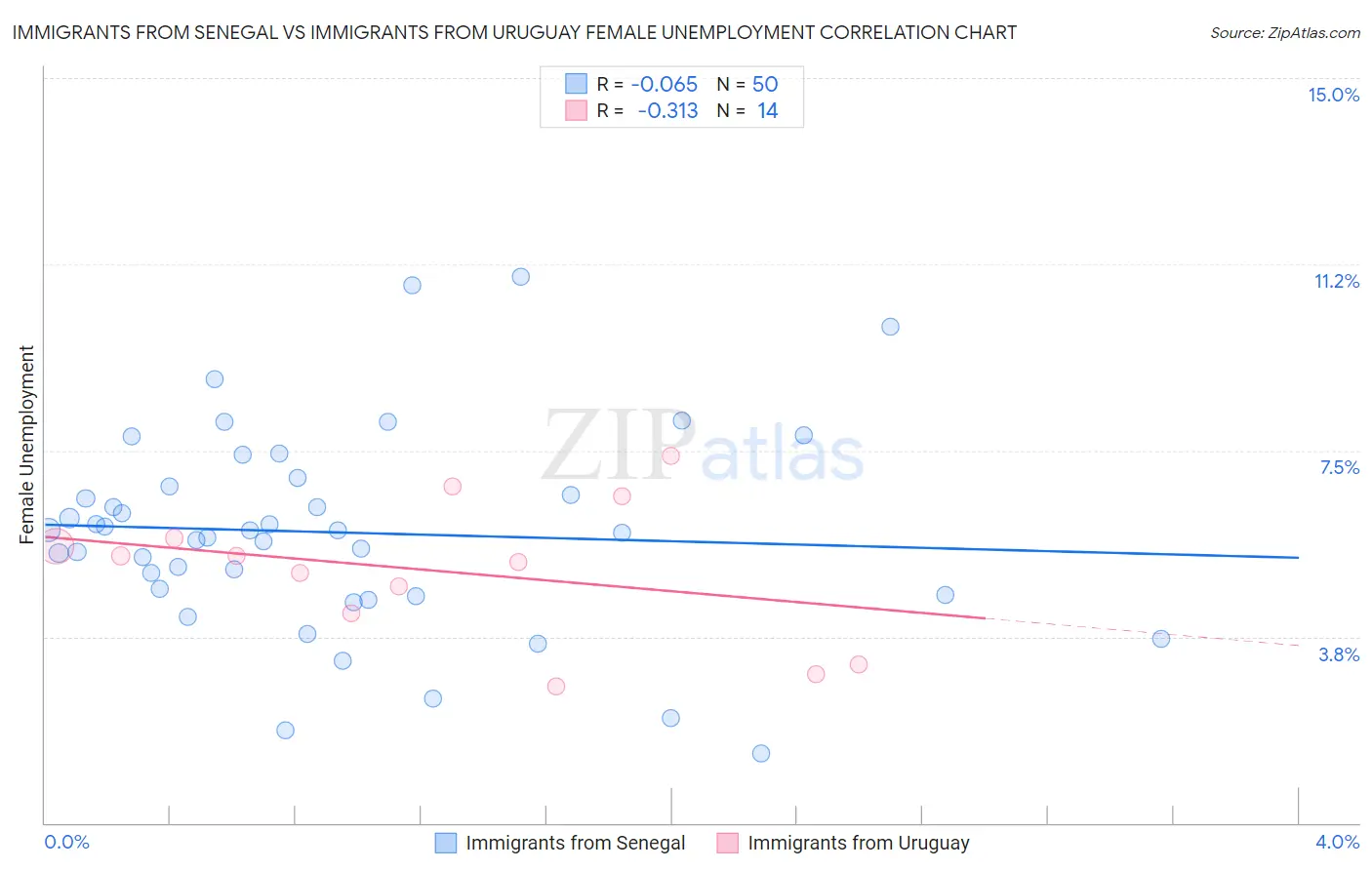 Immigrants from Senegal vs Immigrants from Uruguay Female Unemployment