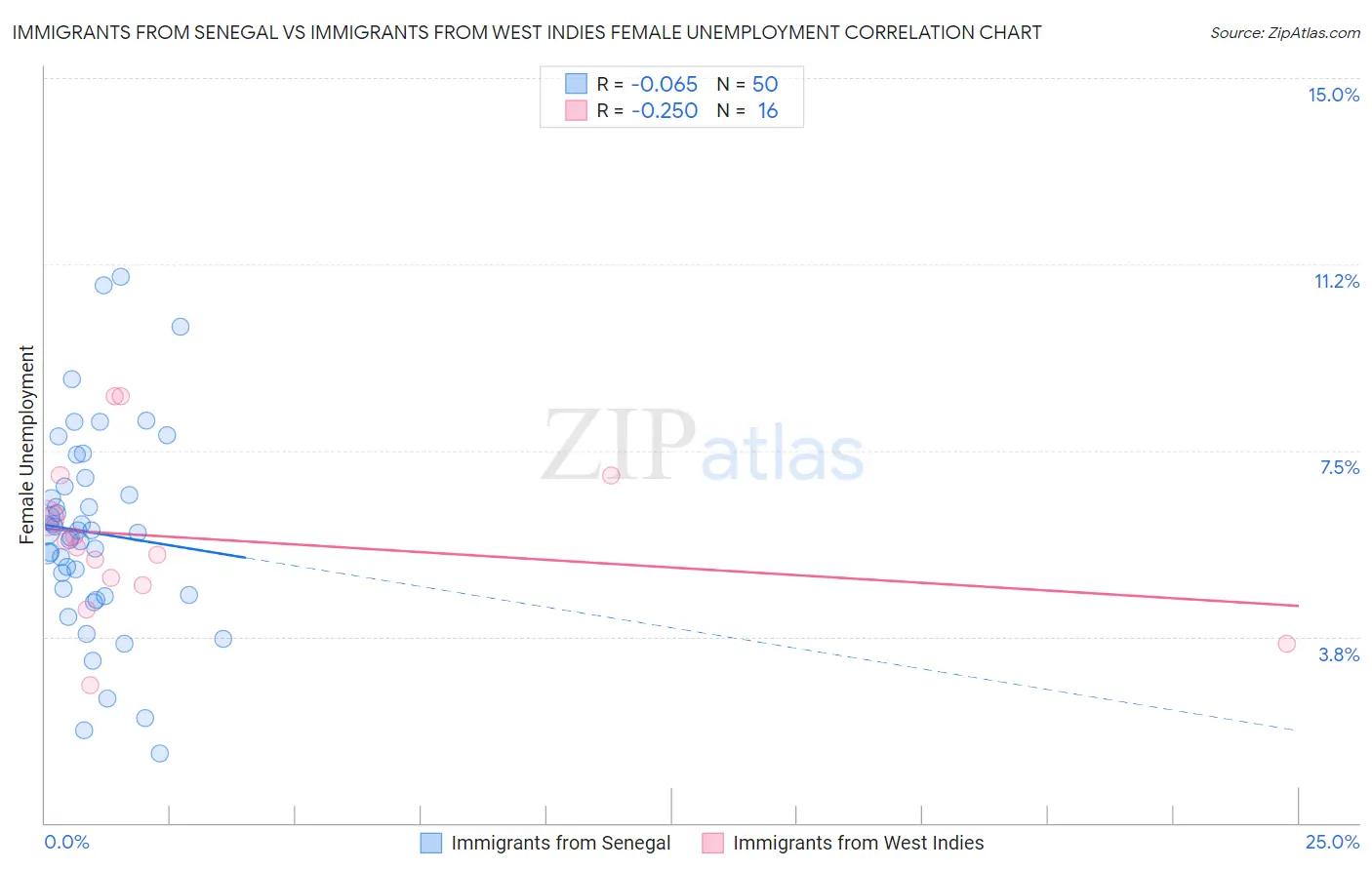 Immigrants from Senegal vs Immigrants from West Indies Female Unemployment