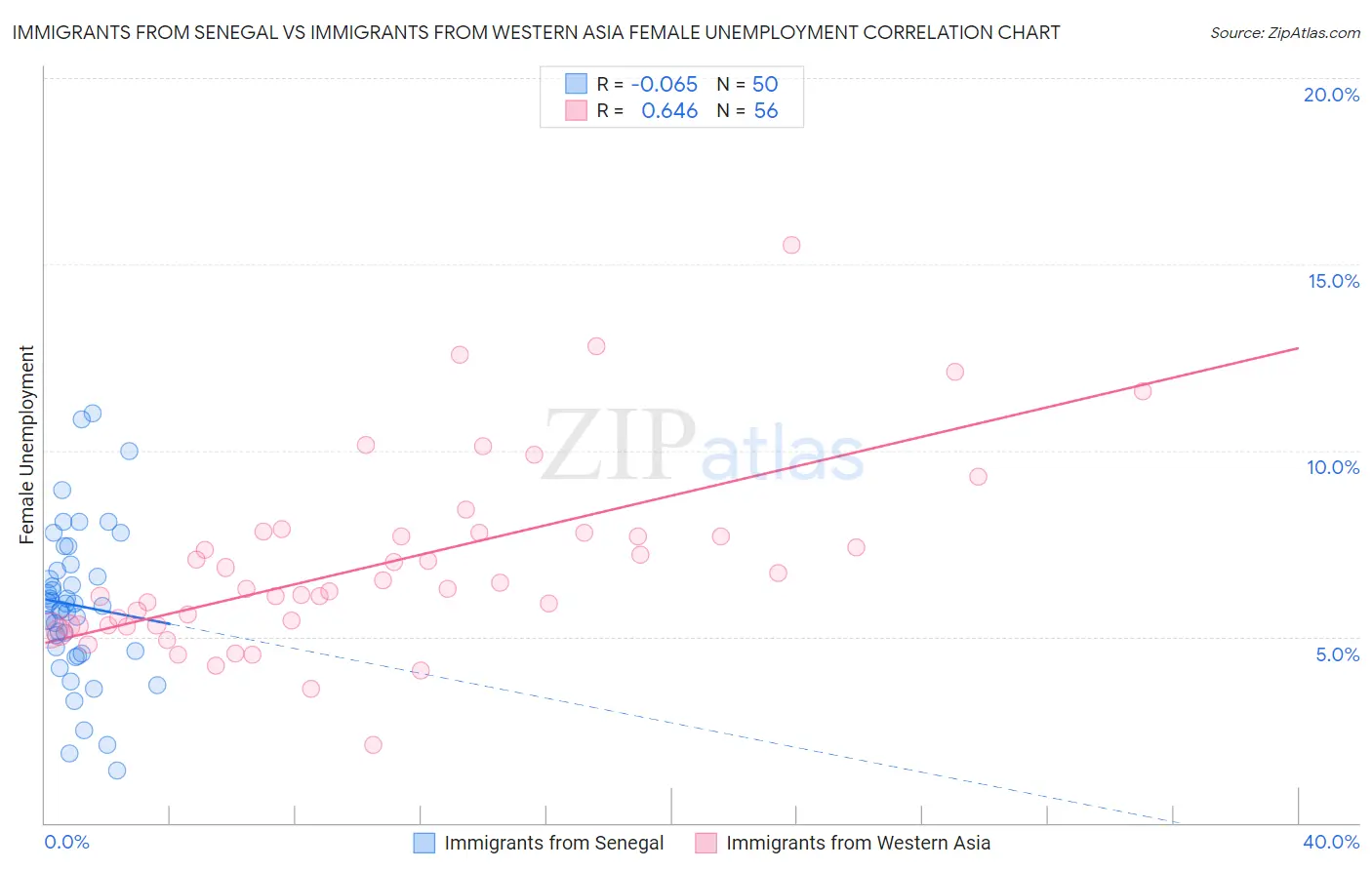 Immigrants from Senegal vs Immigrants from Western Asia Female Unemployment