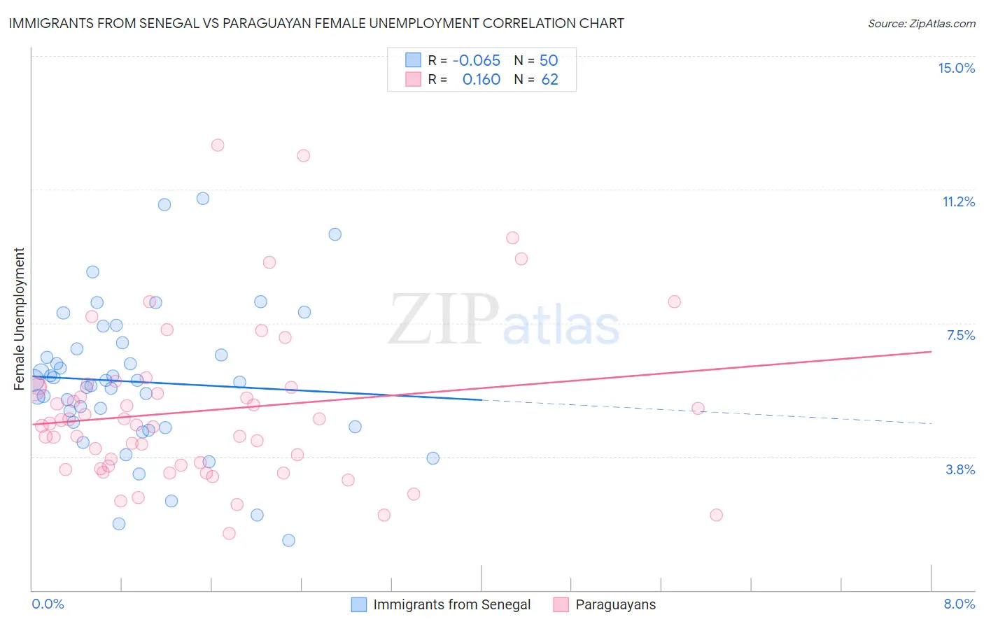 Immigrants from Senegal vs Paraguayan Female Unemployment