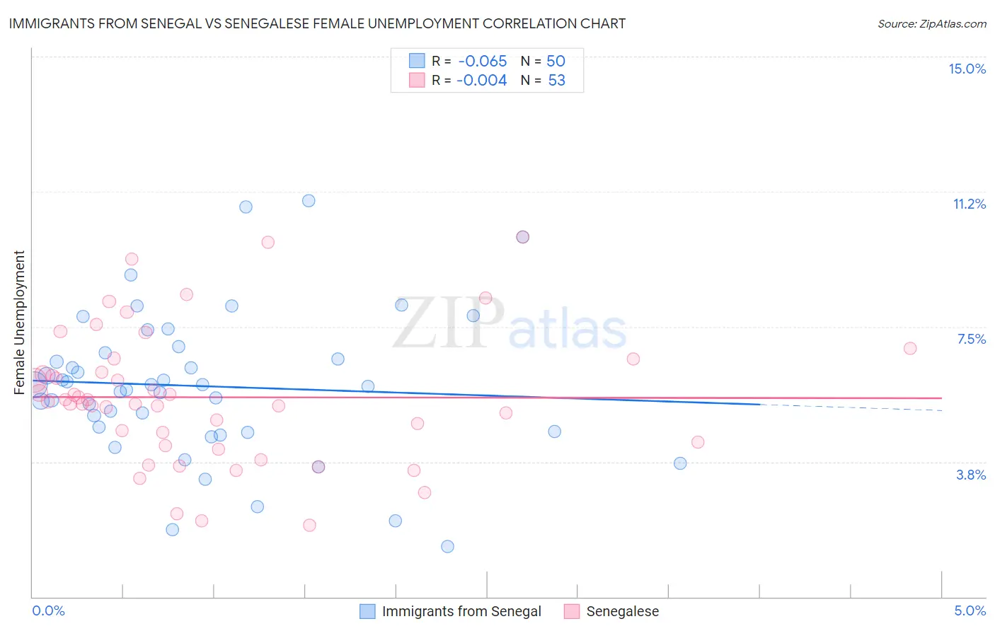 Immigrants from Senegal vs Senegalese Female Unemployment