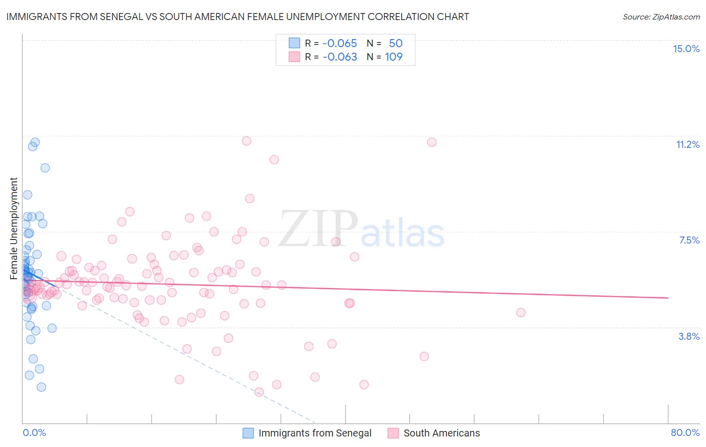 Immigrants from Senegal vs South American Female Unemployment