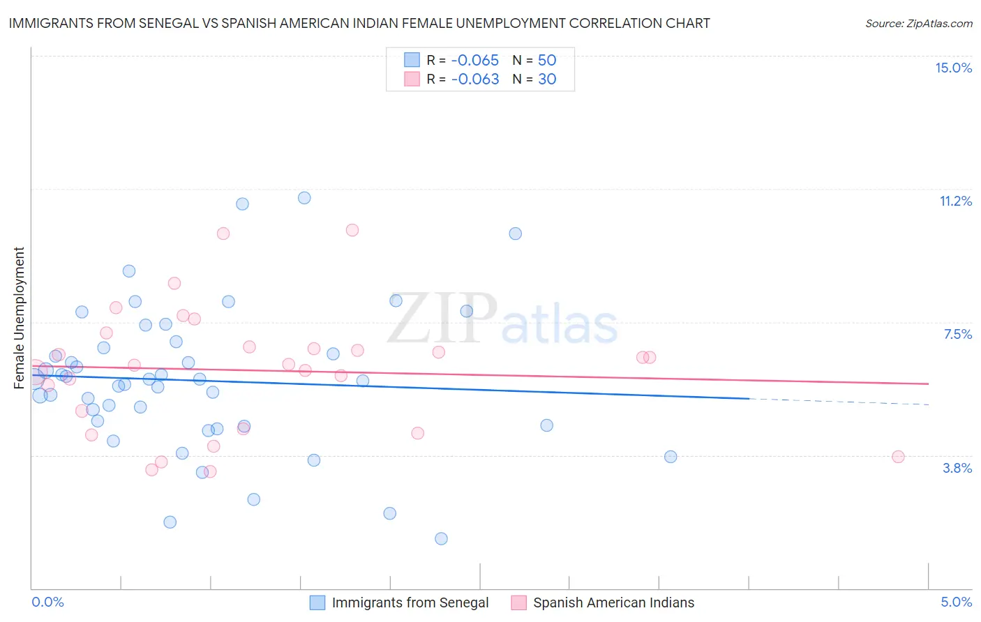 Immigrants from Senegal vs Spanish American Indian Female Unemployment