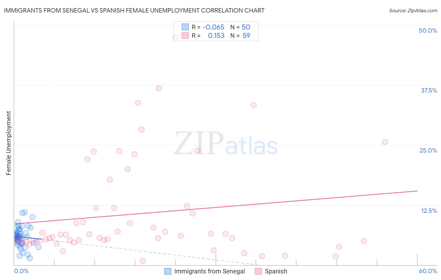 Immigrants from Senegal vs Spanish Female Unemployment