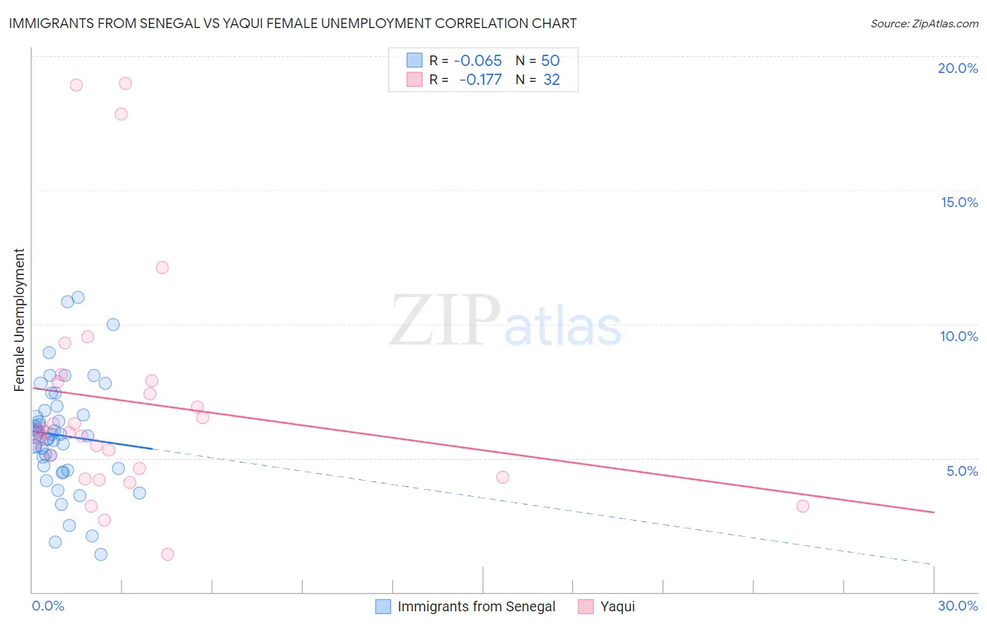 Immigrants from Senegal vs Yaqui Female Unemployment