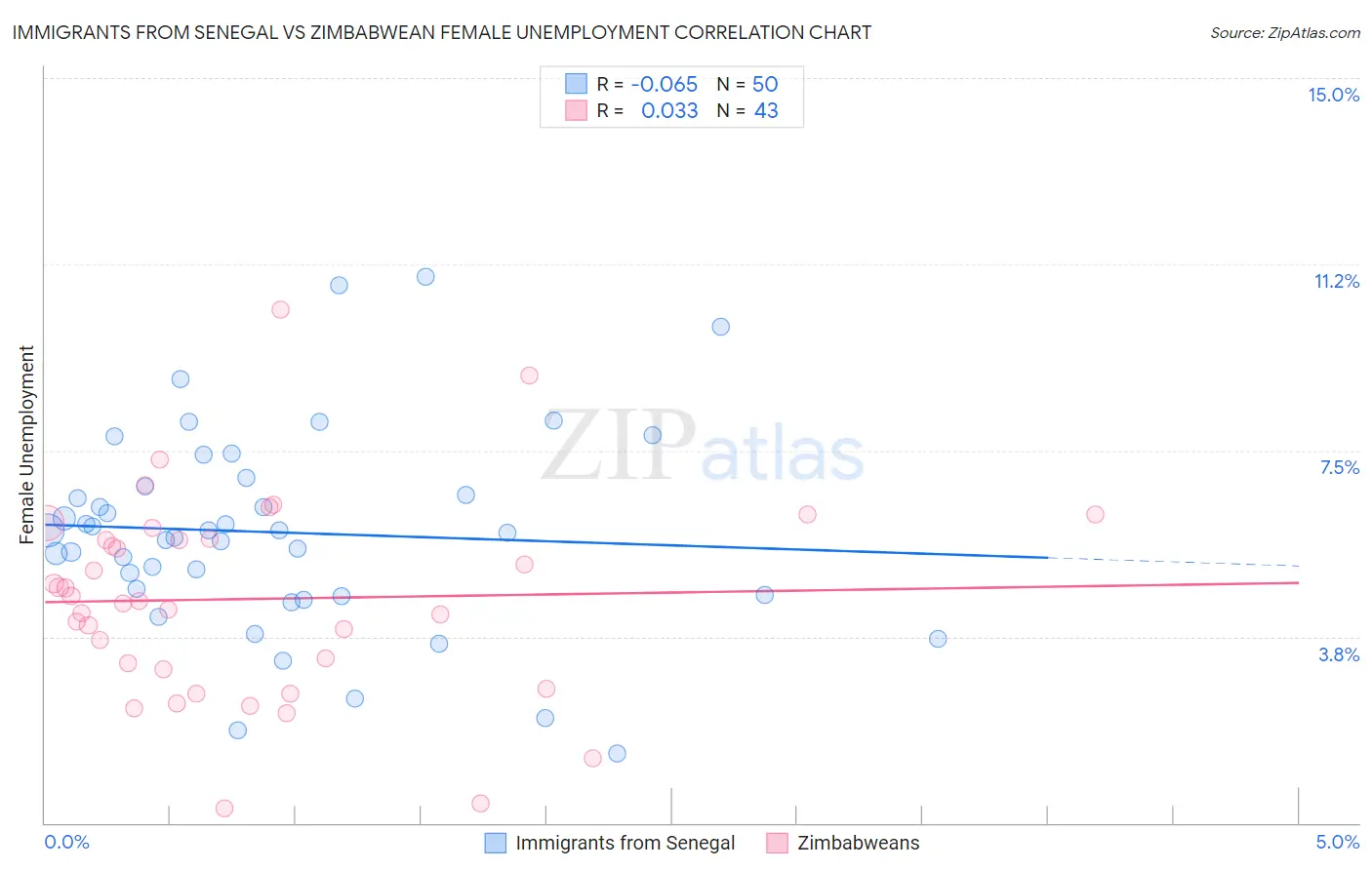 Immigrants from Senegal vs Zimbabwean Female Unemployment