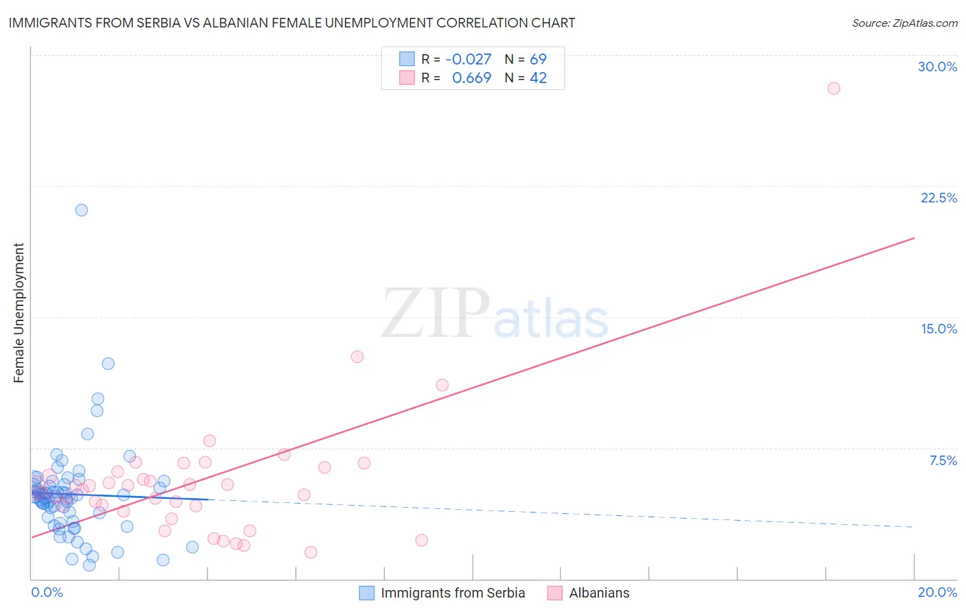 Immigrants from Serbia vs Albanian Female Unemployment