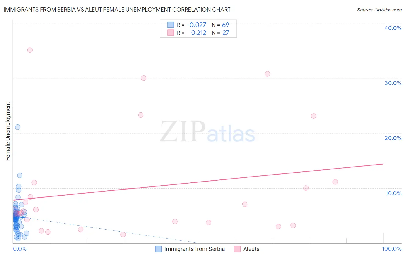 Immigrants from Serbia vs Aleut Female Unemployment