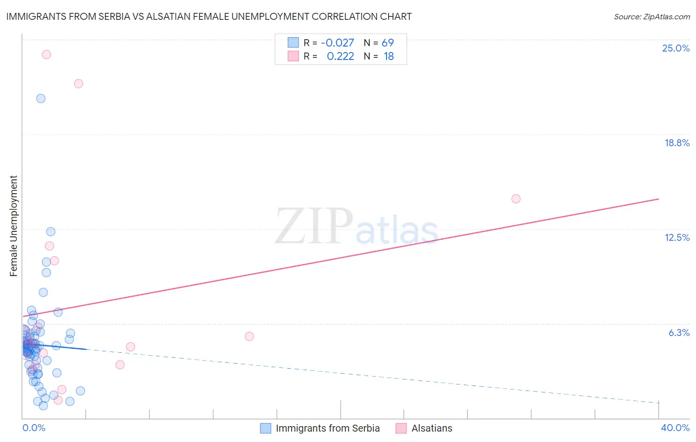 Immigrants from Serbia vs Alsatian Female Unemployment