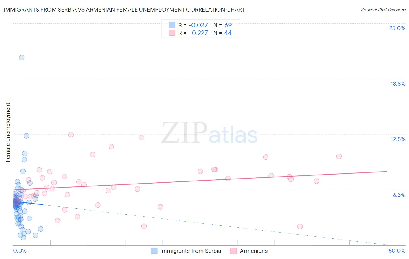 Immigrants from Serbia vs Armenian Female Unemployment