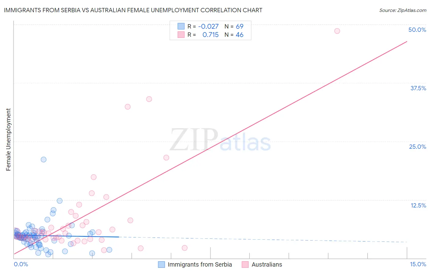 Immigrants from Serbia vs Australian Female Unemployment