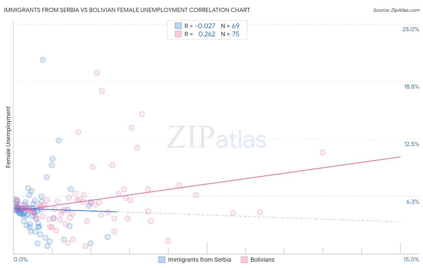 Immigrants from Serbia vs Bolivian Female Unemployment